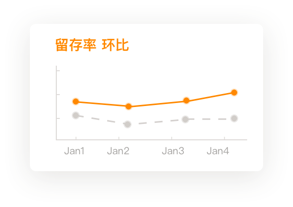 数据趋势折线图 - 展示广告投放效果变化趋势