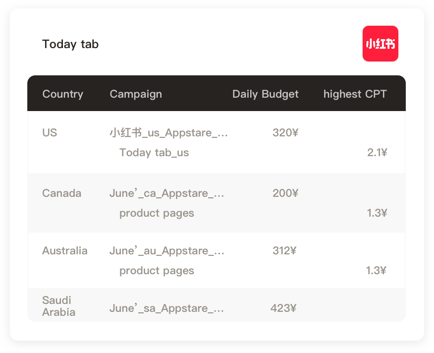 Ad Campaign List - Batch Management