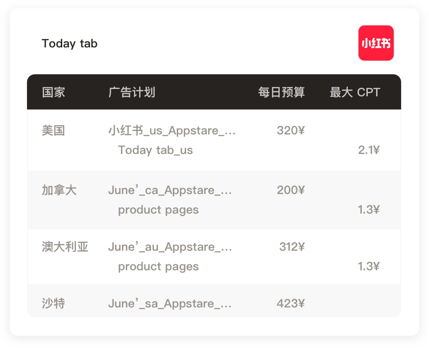 广告投放列表 - 批量管理广告活动