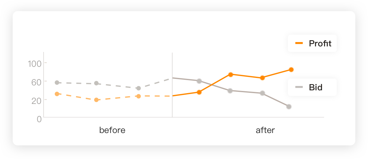 Smart Analytics Chart - Multi-dimensional Data Comparison