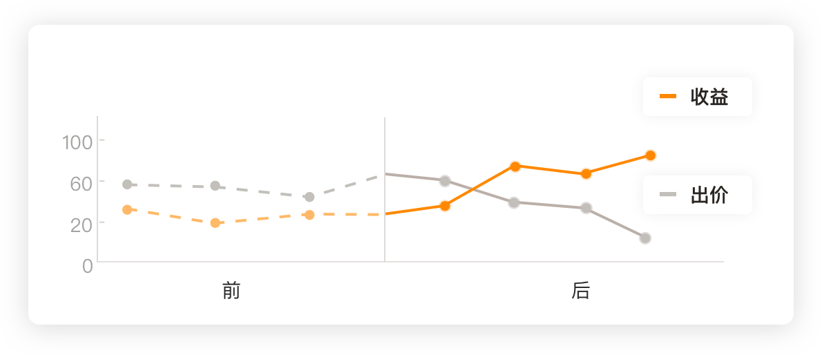 智能分析图表 - 多维度数据对比