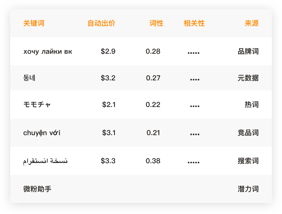 智能优化建议列表 - AI 驱动的投放策略